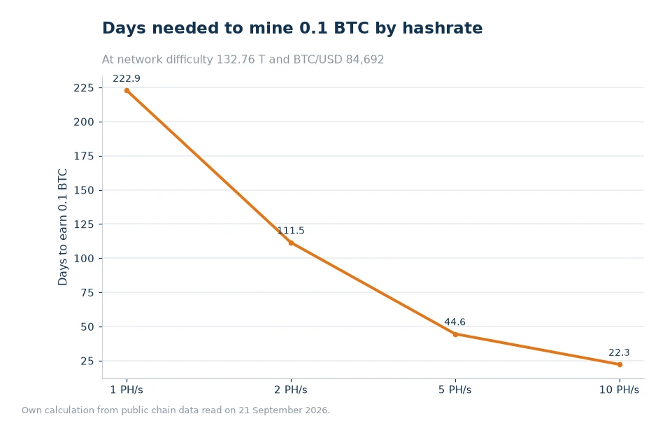 Line chart of days needed to mine 0.1 BTC at 1 PH/s, 2 PH/s, 5 PH/s and 10 PH/s